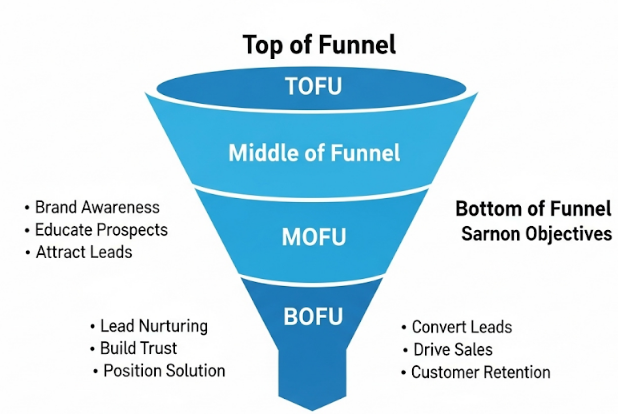 objetivos-de-campana-en-meta-ads-y-el-embudo-de-ventas-tofu-mofu-bofu